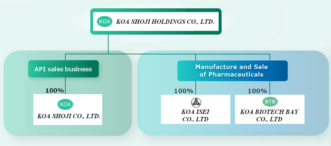 KOA SHOJI HOLDINGS CO., LTD.