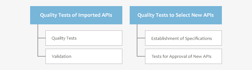 To Perform Quality Tests for the Development of New APIs