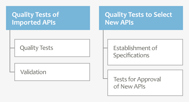 To Perform Quality Tests for the Development of New APIs