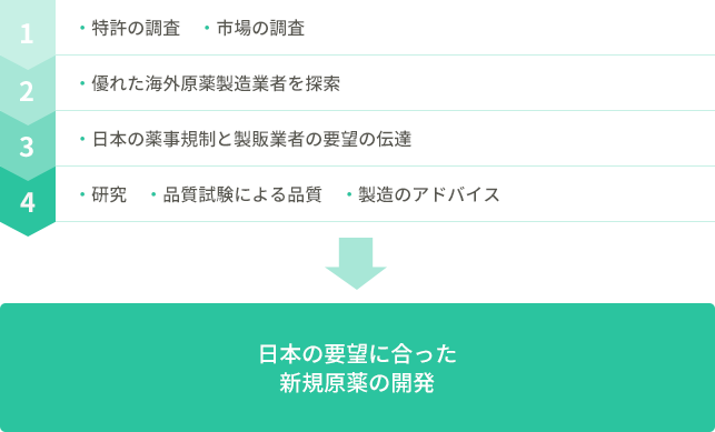 日本の要望に合った新規原薬の開発