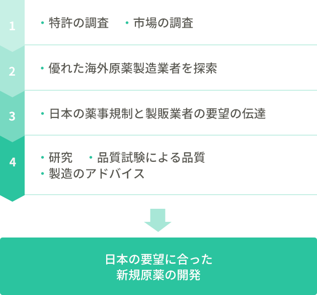 日本の要望に合った新規原薬の開発