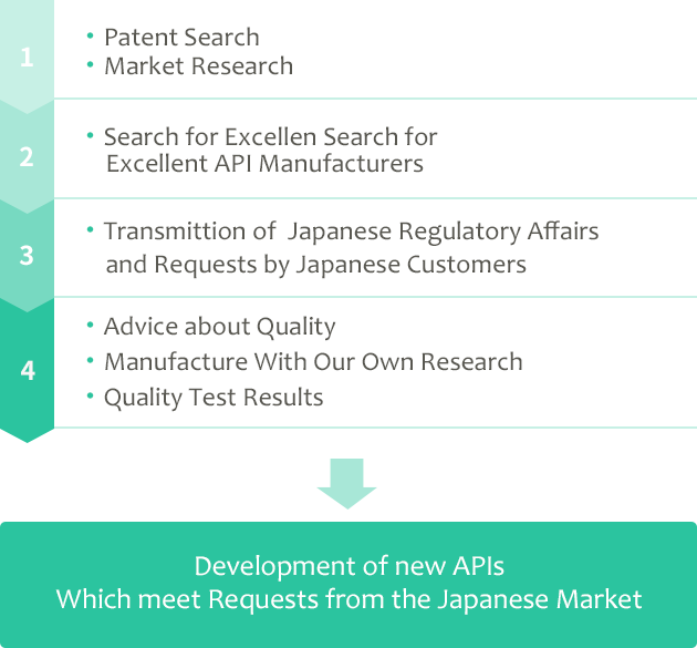 Development of new APIs Which meet Requests from the Japanese Market