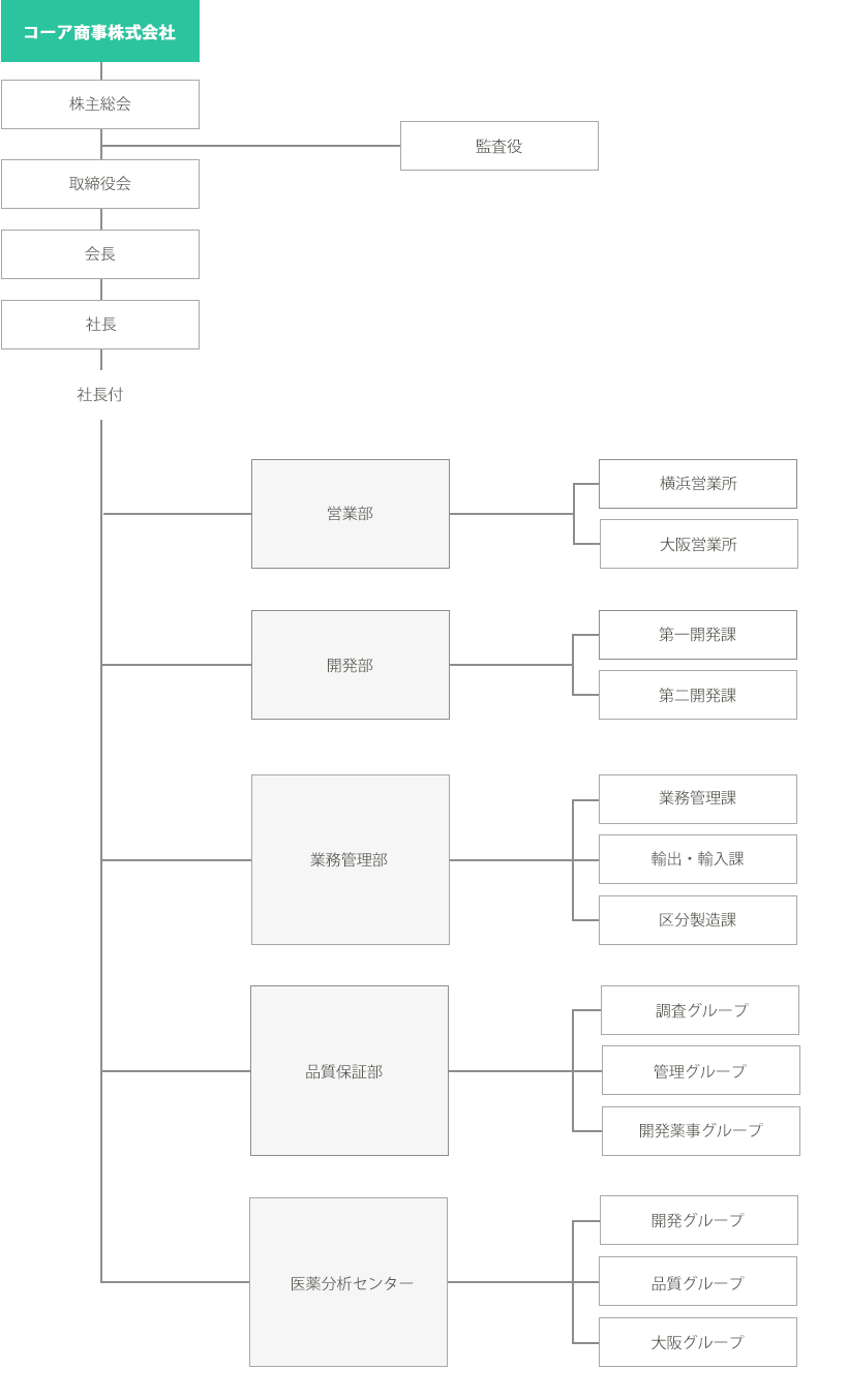 組織図